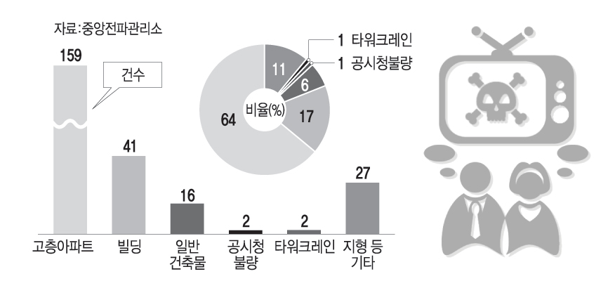 TV방송 수신장애 발생원인