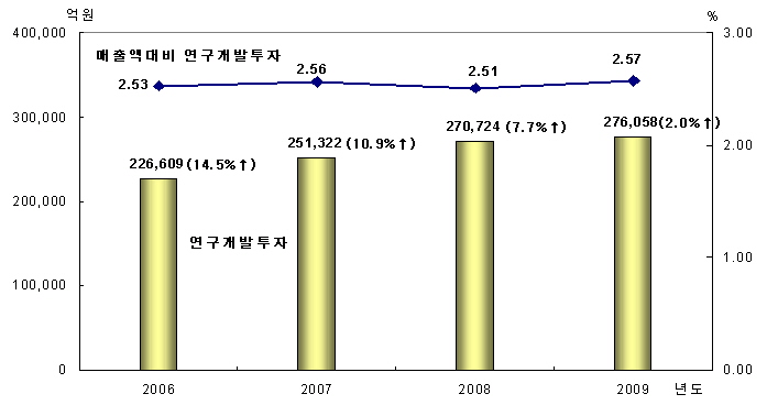 기업 연구개발 투자 현황