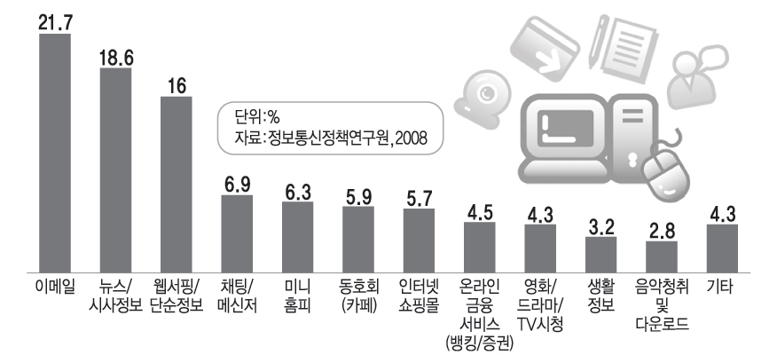 국내 디지털콘텐츠 서비스 이용률 - 전자신문