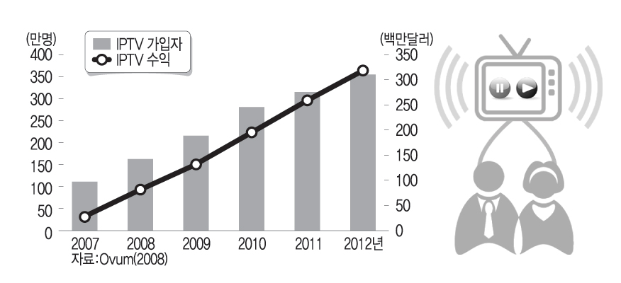 한국 IPTV 시장 전망