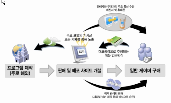 오토프로그램 유통 구조