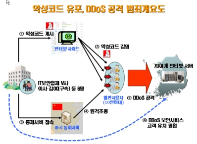 악성코드 유포 DDoS 공격 범죄 개요도