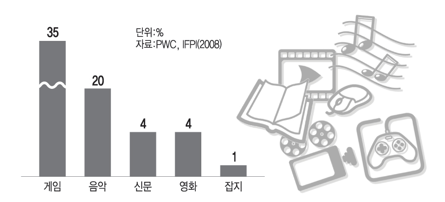 세계 디지털콘텐츠 공유 현황