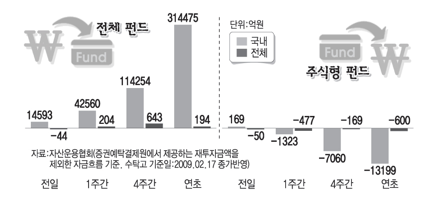 국내외 펀드 수탁고 증감 현황