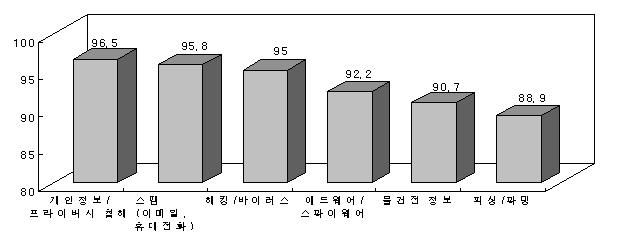 정보화 역기능 유형별 심각성 인식(단위 %, 자료 방통위)