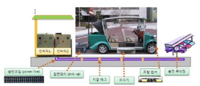 KAUST가 공개한 온라인 전기자동차 시스템 개념도