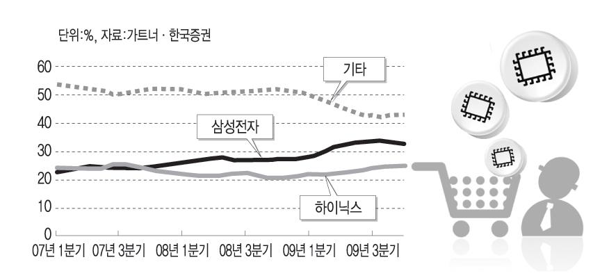 세계 D램시장 점유율 추이 