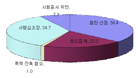 인터넷 불법유해정보 신고 내용 분포.