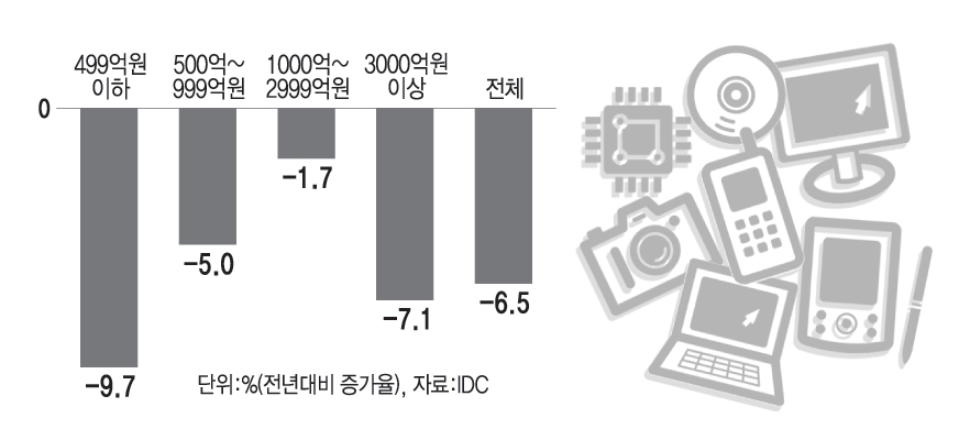 올 국내 기업 규모별 IT투자 증감률