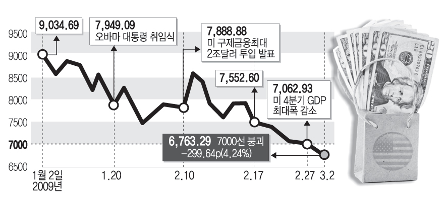 다우지수 추이