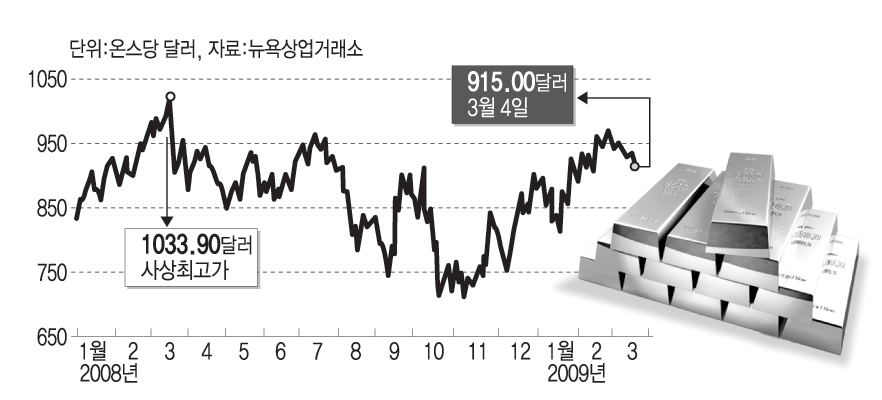 국제 금값 상승 추이 