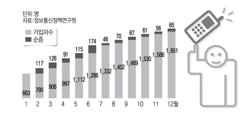 WCDMA 월별 가입자 추이(2008년)