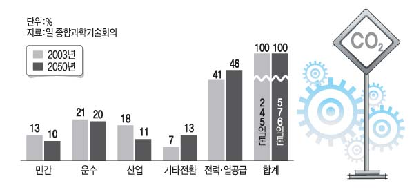 [그래픽 뉴스] 2050년 세계 CO2 배출량 전망