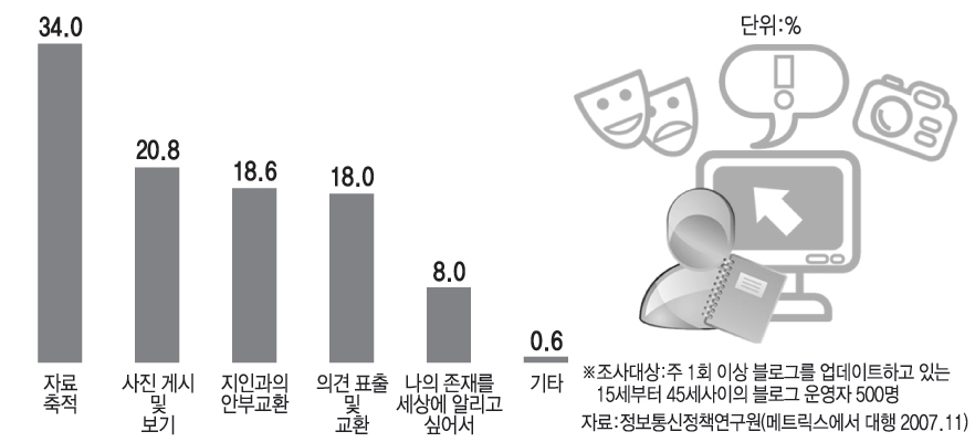 블로그 개설 이유