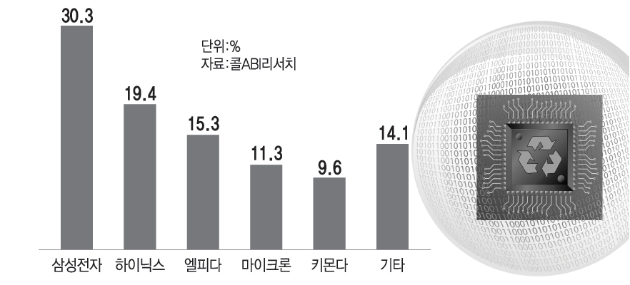 2008년 반도체 세계시장 점유율