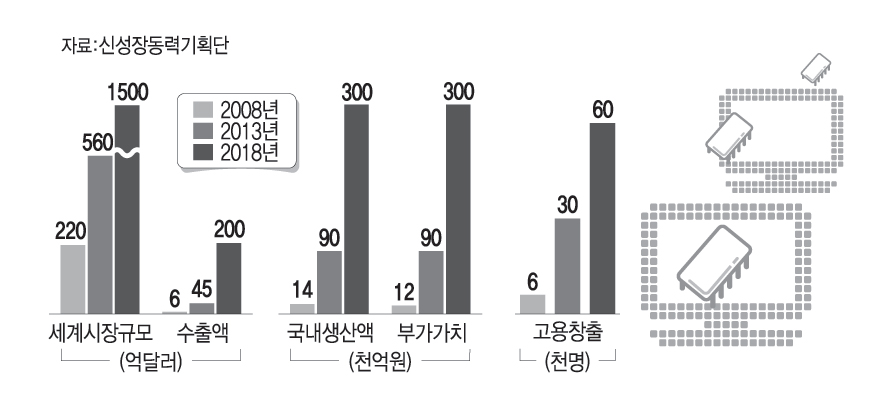 LED 산업 경제력 파급효과