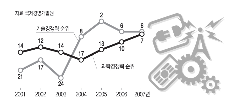 IMD 국가 과학기술 경쟁력 순위