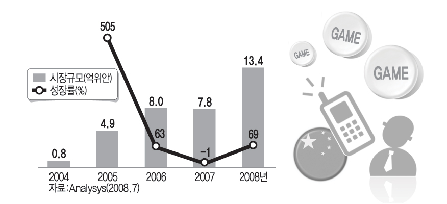 중국 모바일게임 시장 규모