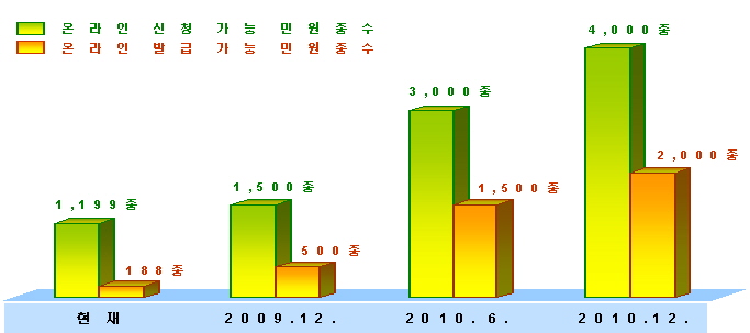 연도별 민원사무 온라인화 목표.