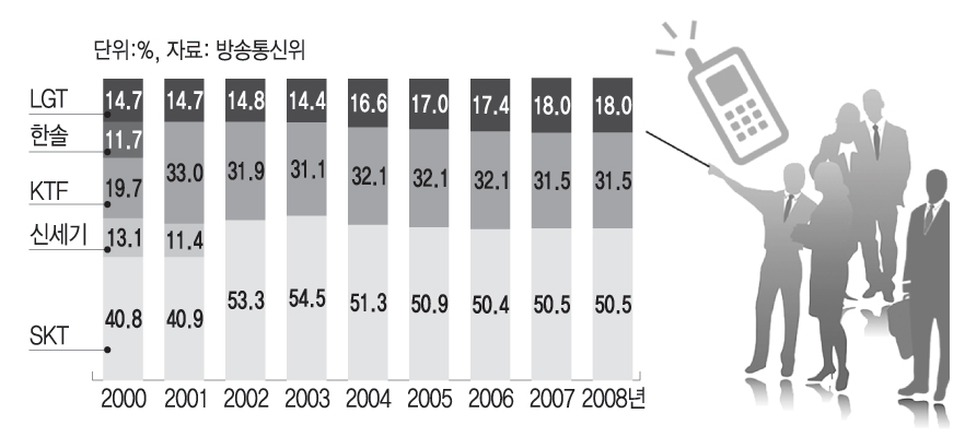 이동통신 시장 점유율 추이 