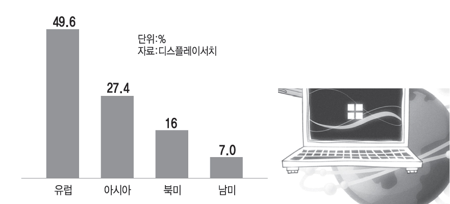 2008년 4분기 넷북 판매 지역 분포도 - 전자신문