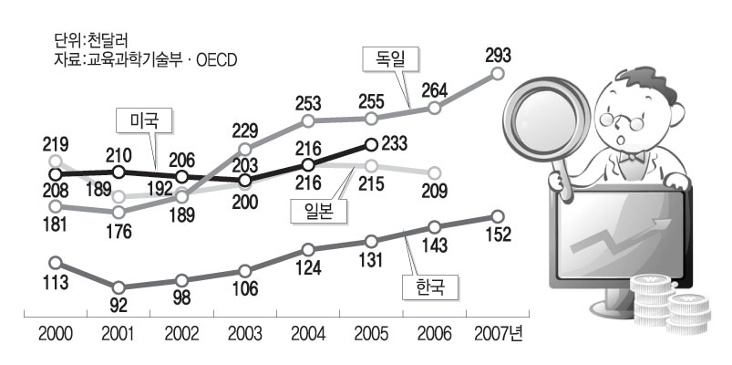 주요 국가 연구원 1인당 연구개발비 추이 