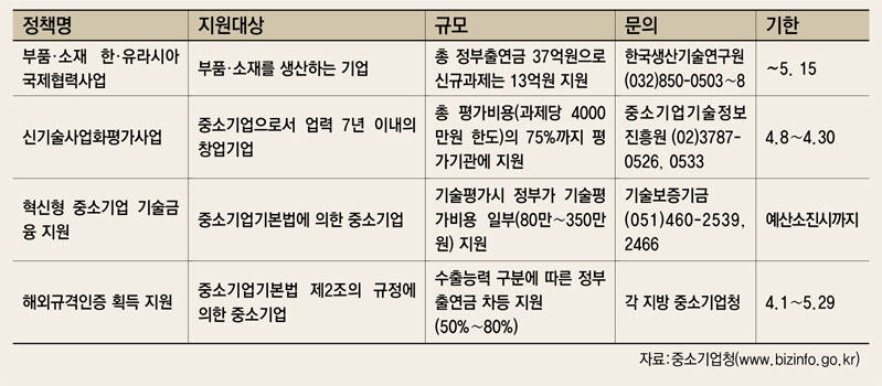 [금주의 정책자금] 4월 둘째주