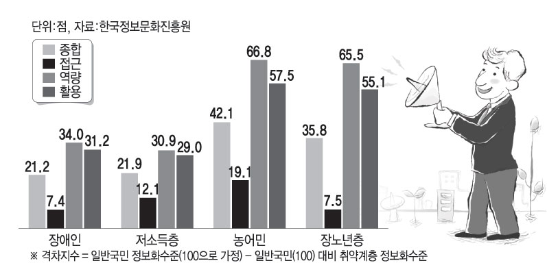 2008년 부문·계층별 정보격차 지수