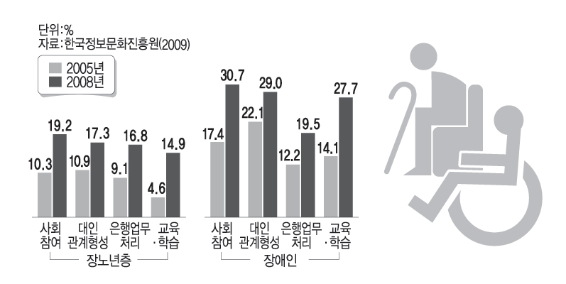 장노년층·장애인 용도별 인터넷 이용률