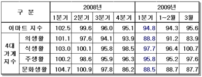 이마트 지수 변화 추이 <신세계>