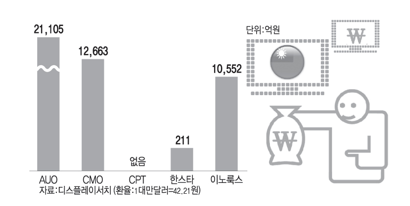 올 대만 LCD 업체 설비투자 계획