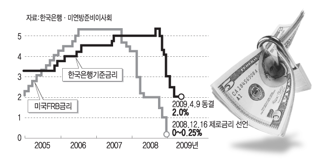 韓∙美 기준금리 추이