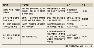 [금주의 정책자금] 4월 넷째주