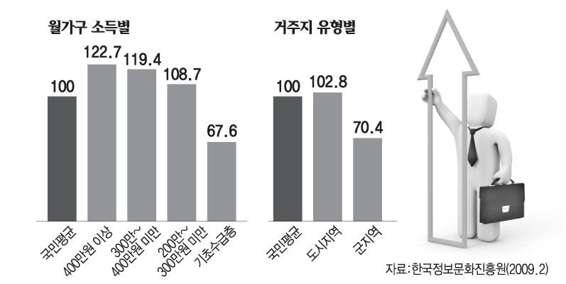 국내 정보활용 수준