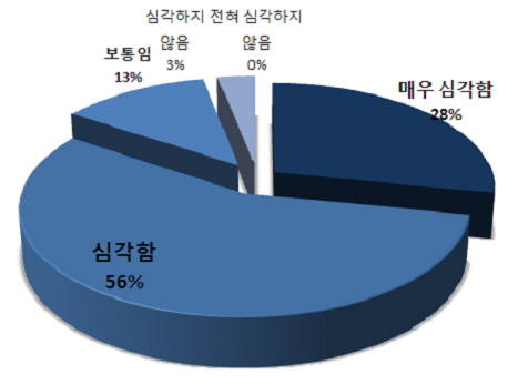 국내 과학기술정보의 해외 종속화 정도는?