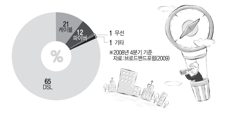 글로벌 통신기술시장 점유율