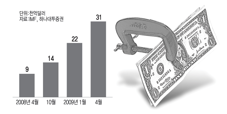 미국 금융기관 추정손실 추이