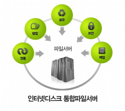 [이달의 中企 우수제품] 이스트소프트 `인터넷디스크`