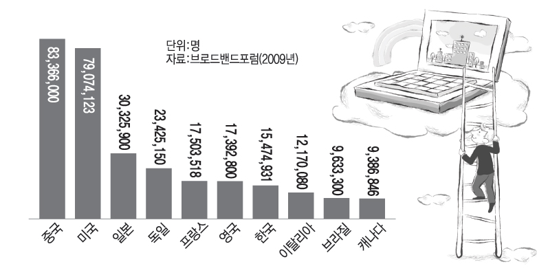 상위 10위 국가 브로드밴드 가입자수