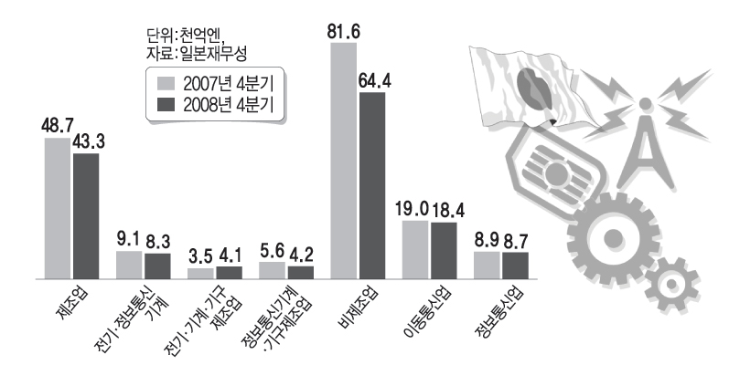 일본의 설비투자 동향