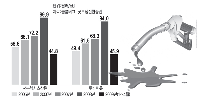 세계 유가 동향