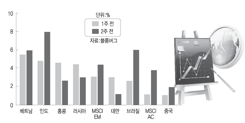 세계 주요 이머징 마켓 주가 등락률