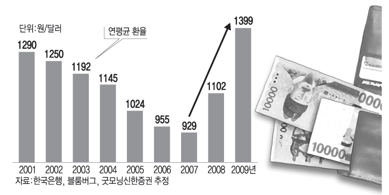 최근 2년 새 급등한 원달러 환율