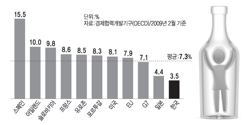 OECD 주요국가 실업률