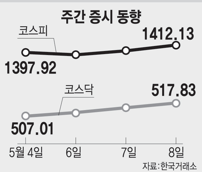 주간 증시 동향