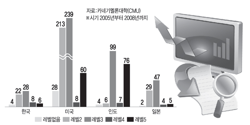 주요 국가 CMMI 레벨 획득 현황