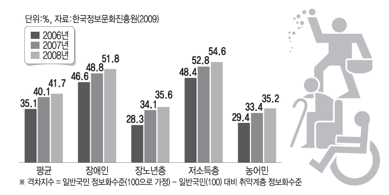 인터넷 취약 계층 이용률