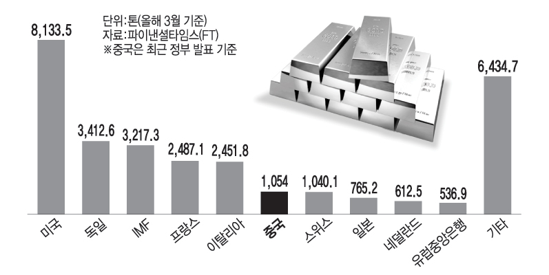 국가별 금 보유 현황