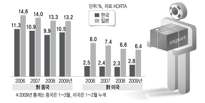 韓日 상품 美·中시장 점유율 추이