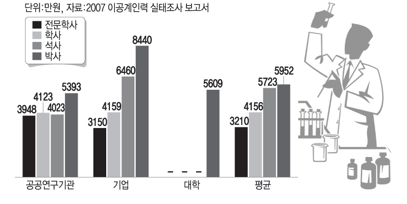 이공계 학위별 급여 수준